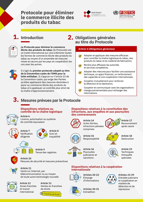 Infographie du Protocol to Eliminate Illicit Trade in Tobacco Products