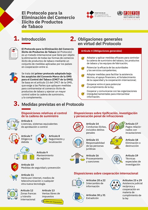 Infografía sobre el Protocolo para la Eliminación del Comercio Ilícito de Productos de Tabaco
