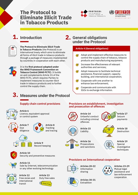 Infographic of the Protocol to Eliminate Illicit Trade in Tobacco Products
